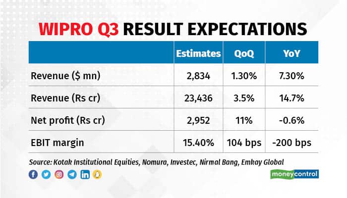 WIPRO Q3 RESULT EXPECTATIONS