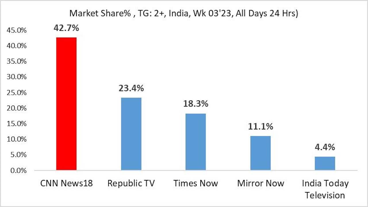 All India 2+ - CNN News18 is 133% ahead of Times Now and 83% ahead of Republic TV. (Press filing)