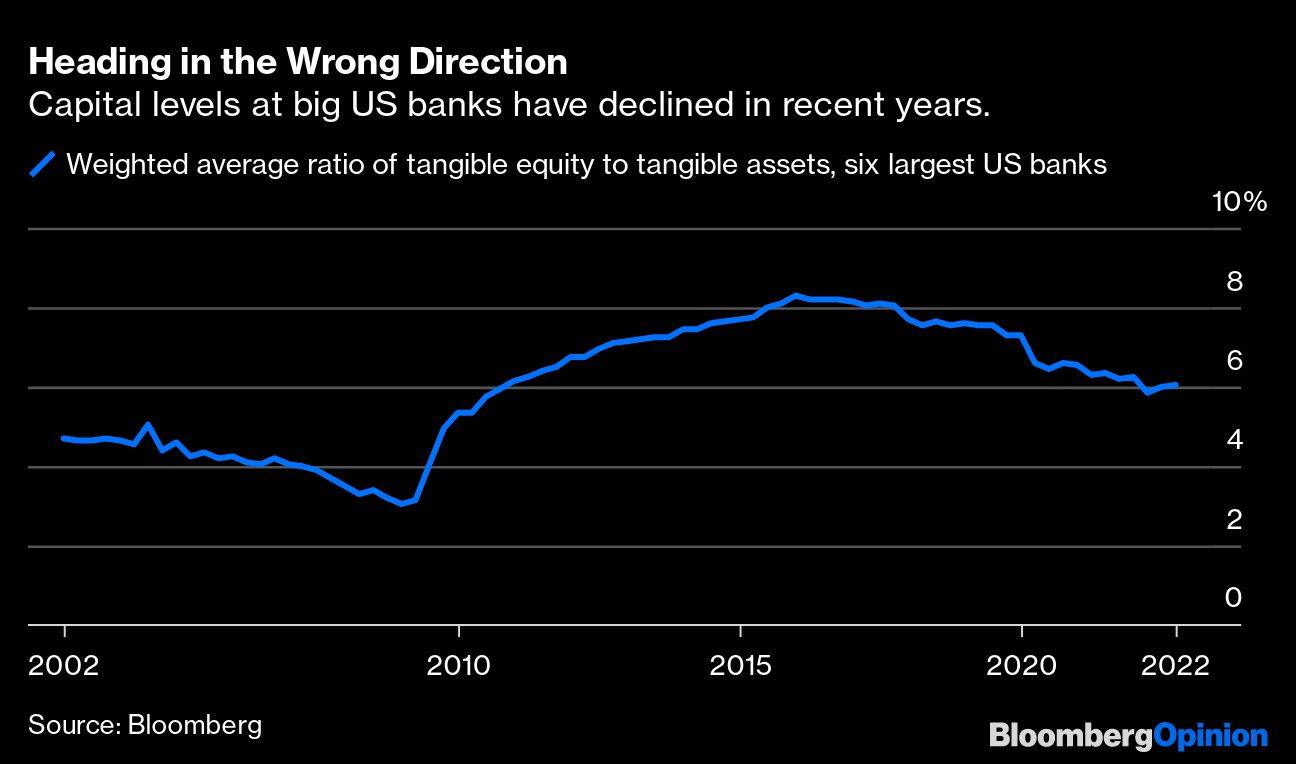 Heading in the Wrong Direction | Capital levels at big US banks have declined in recent years.