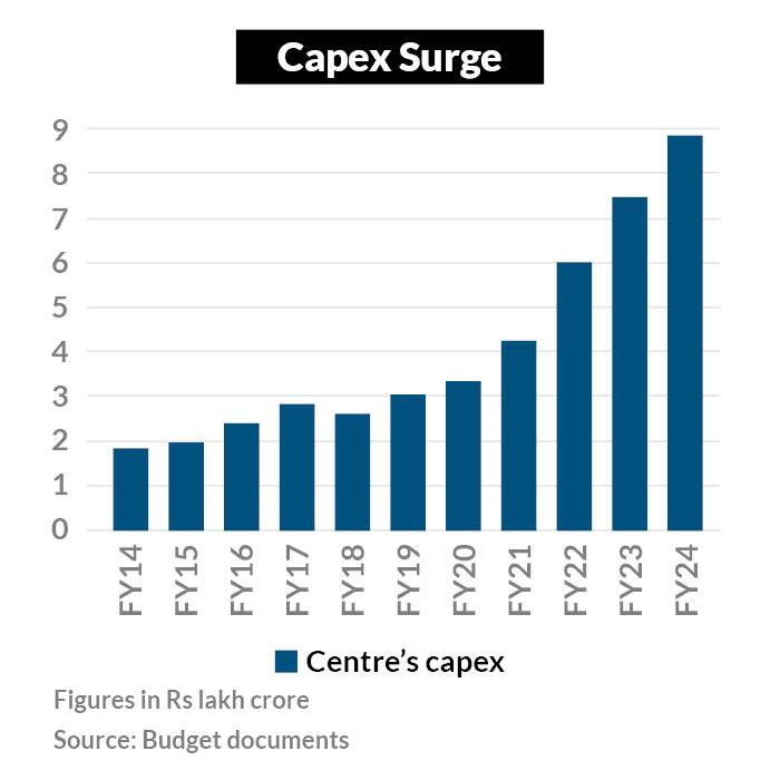 Budget 2023 | Pundits' View: From Fiscal Deficit To Capex, Economists ...