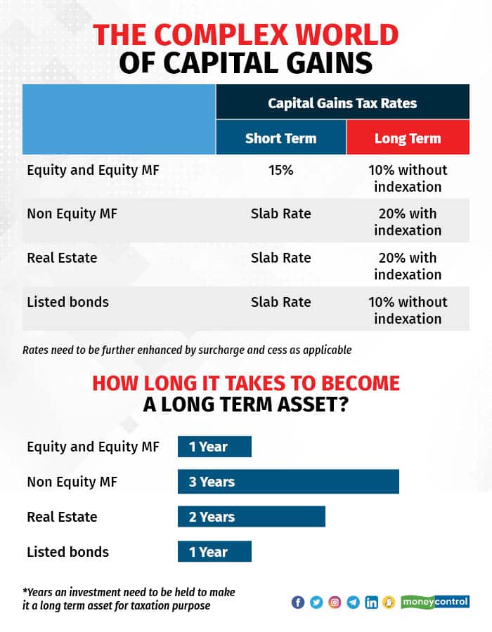 Capital gains tax rates and threshold to determine the long-term tax relief are different across investments. 