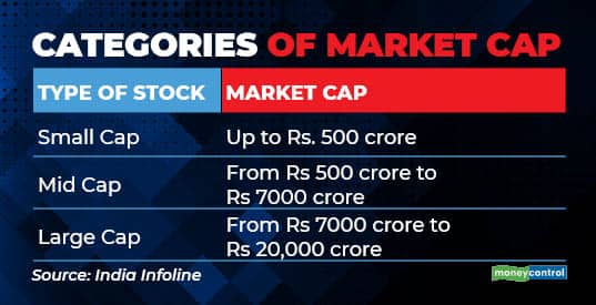 categories of market cap