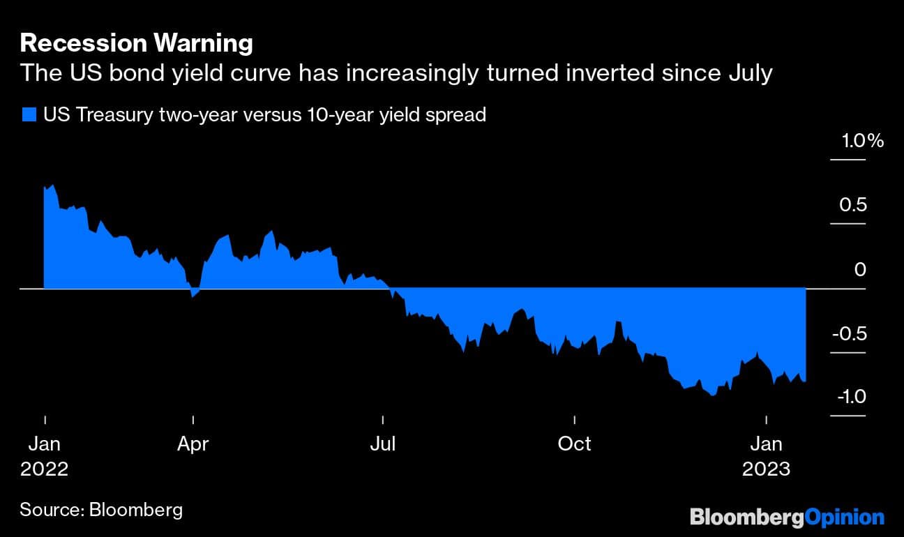 Recession Warning | The US bond yield curve has increasingly turned inverted since July