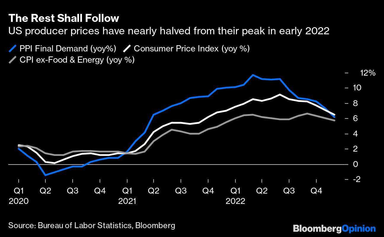 The Rest Shall Follow | US producer prices have nearly halved from their peak in early 2022