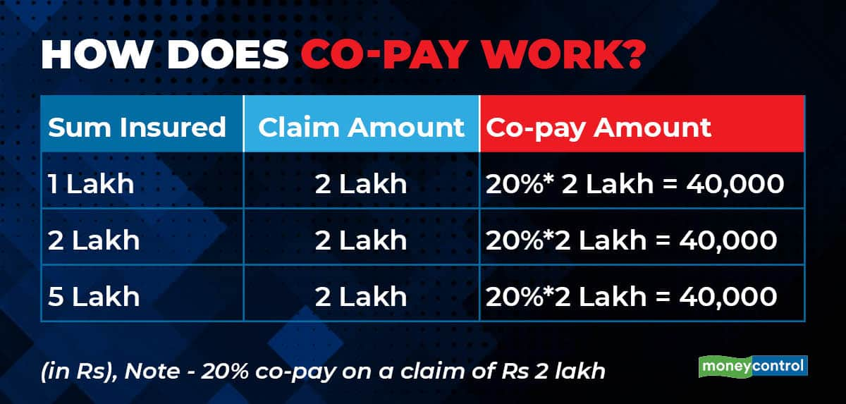 What Is Insurance Co Pay