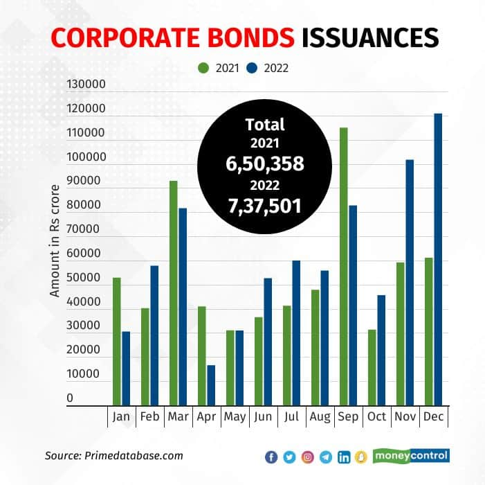 funding-rush-corporate-bond-fundraising-rises-to-over-5-year-high-in