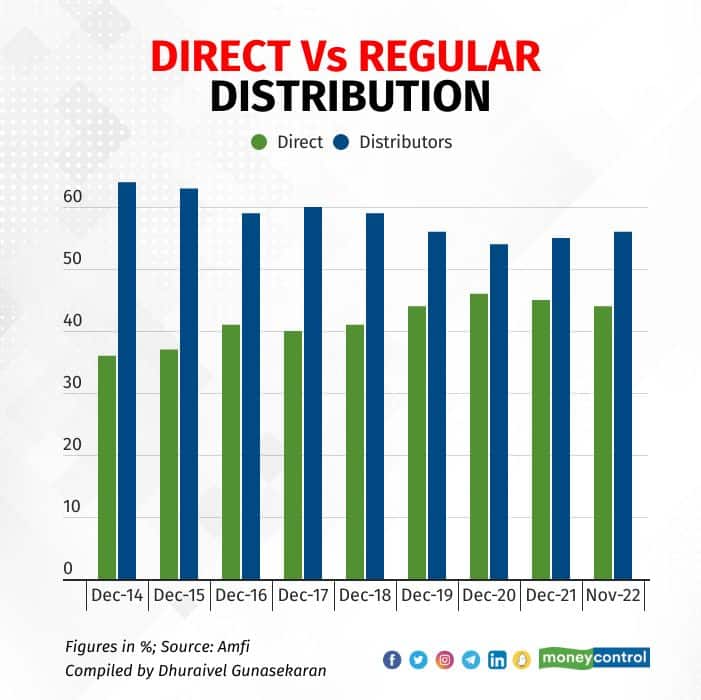 Percentage breakup of Direct and Regular plan AUM