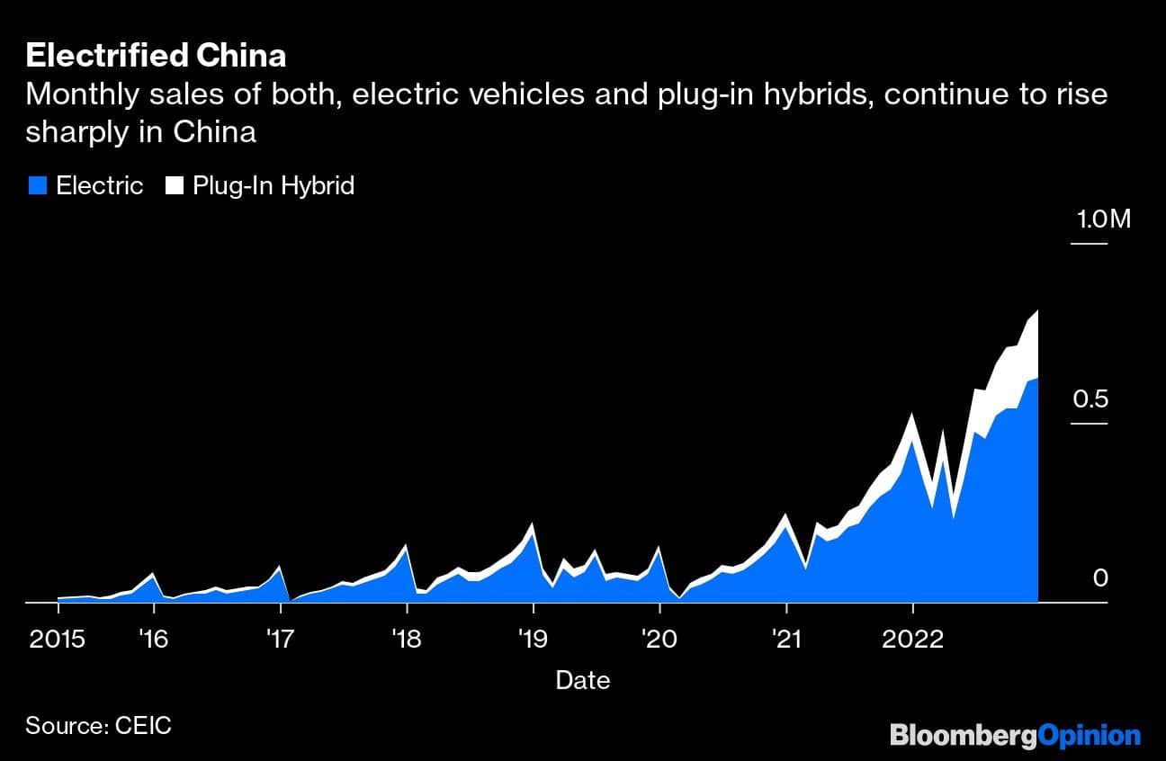 Electrified China | Monthly sales of both, electric vehicles and plug-in hybrids, continue to rise sharply in China
