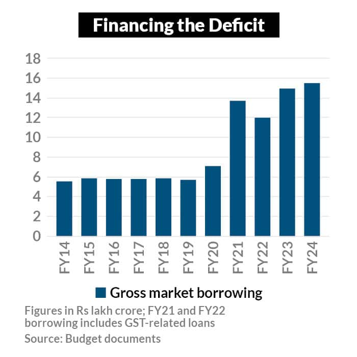 Budget 2023 | Pundits' View: From Fiscal Deficit To Capex, Economists ...