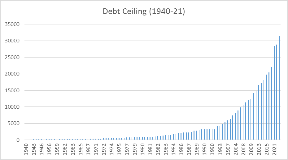 Source: Office of Management and Budget 