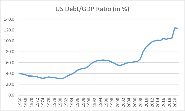 Source: St Louis Fed 