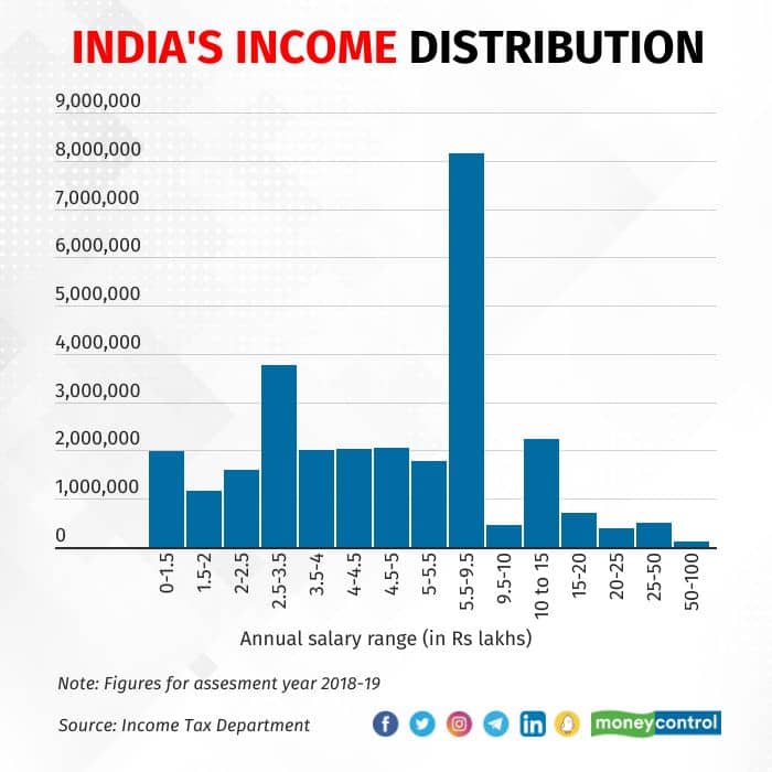 income tax returns distribution chart