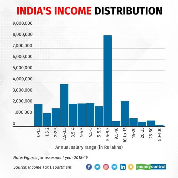 Middle Class In India 2025 Valry Jacinthe