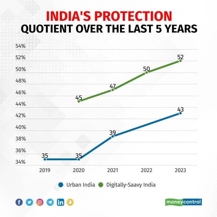 The urban India has achieved pre-covid levels of financial protection. 