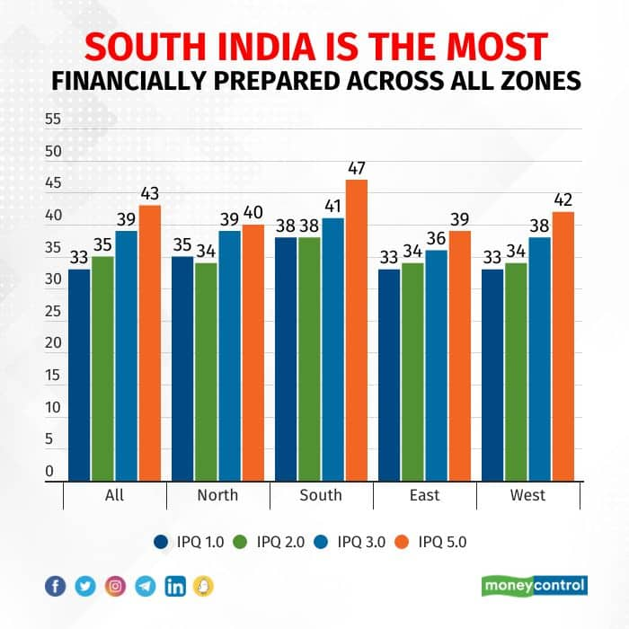 South India remains at the top in terms of financial protection for the 5th consecutive year. 