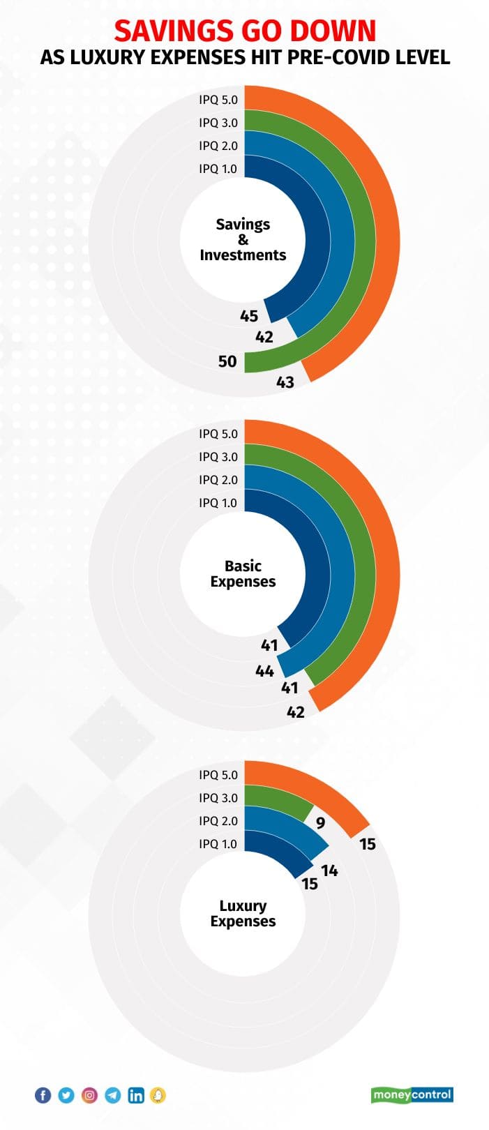 The savings and investment sentiment amongst the households fall as the luxury spends resest to pre-pandemic levels.