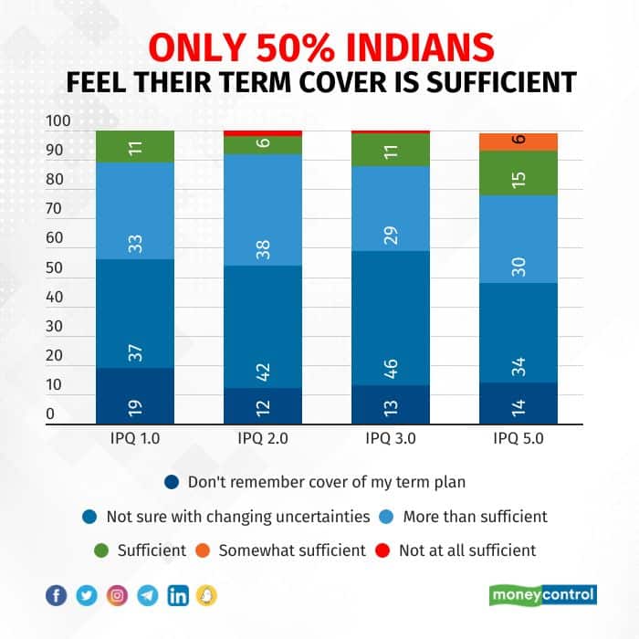 half of the Indians feel that their term cover is insufficient amidst the increasing healthcare rates and risks. 