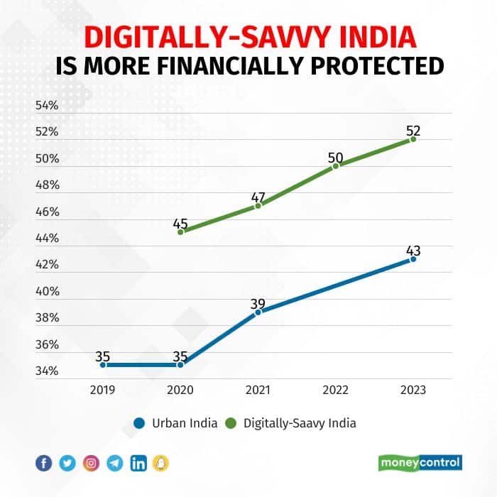 Digitally-savvy Indians feel more financially protected as compared to the offline consumers of the insurance industry. 