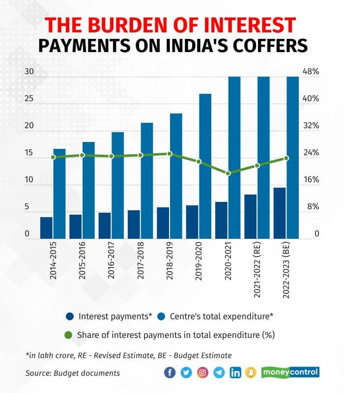 In Graphic Detail The huge share of interest payments in India’s