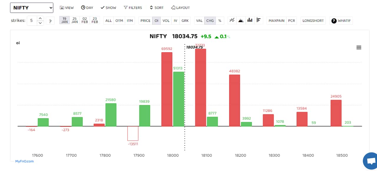 (Blue bars show volume and golden bars open interest (OI)