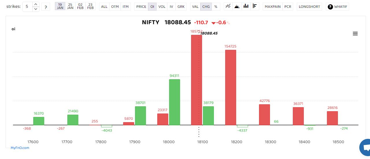 Bars reflect change in OI during the day. Red bars show call option OI and green put option OI.