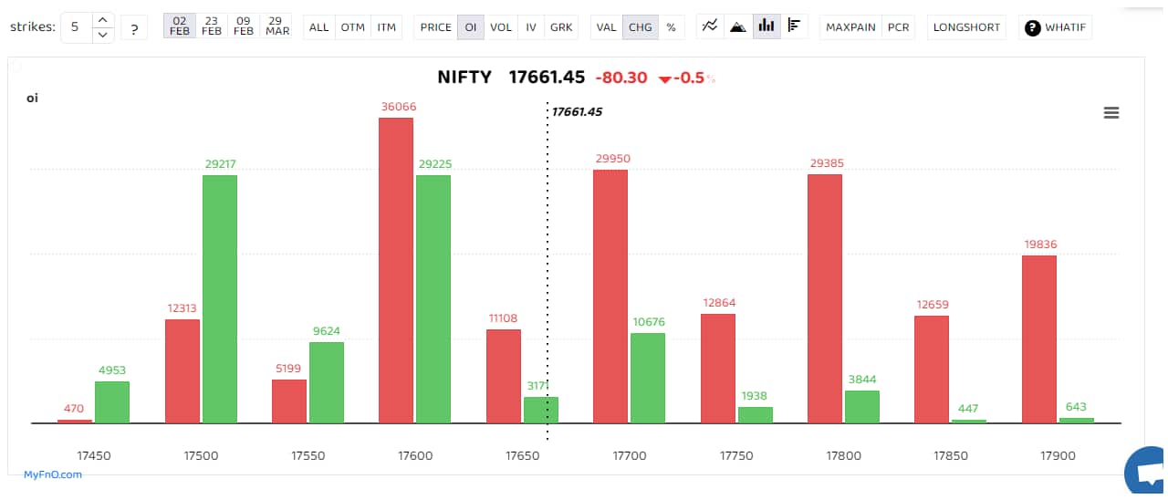 The bars reflect changes in OI during the day. The red bars show call option OI and the green put option OI.