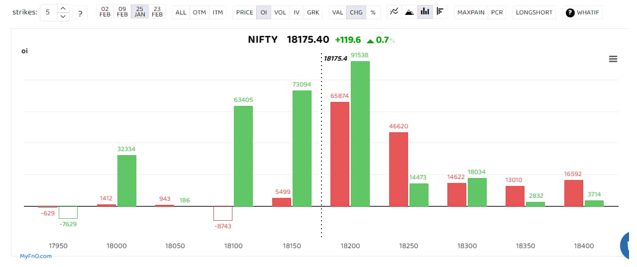 Bars reflect change in OI during the day. Red bars show call option OI and green put option OI.