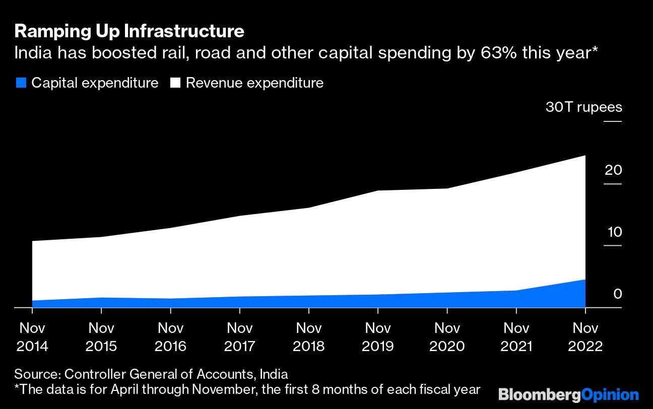 Ramping Up Infrastructure | India has boosted rail, road and other capital spending by 63% this year*