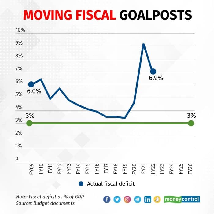 moving fiscal roadmap IGD-3