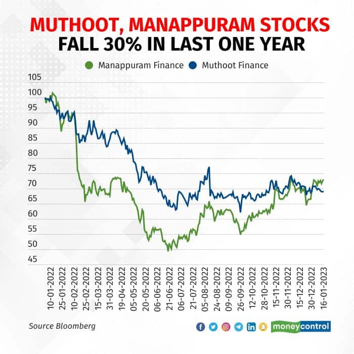 muthoot-manappuram-stocks-fall-30-in-last-one-year (002)
