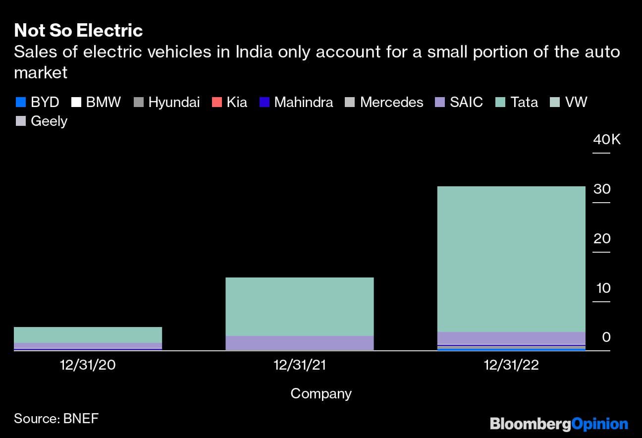 Not So Electric | Sales of electric vehicles in India only account for a small portion of the auto market