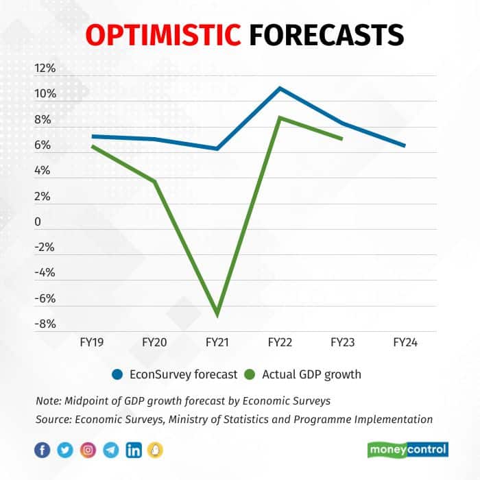 optimistic forecasts 3101