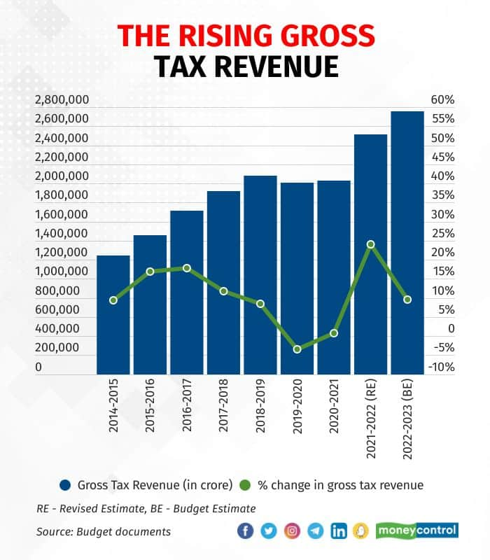 In Graphic Detail | The rise of gross tax revenue and the hiccups in ...