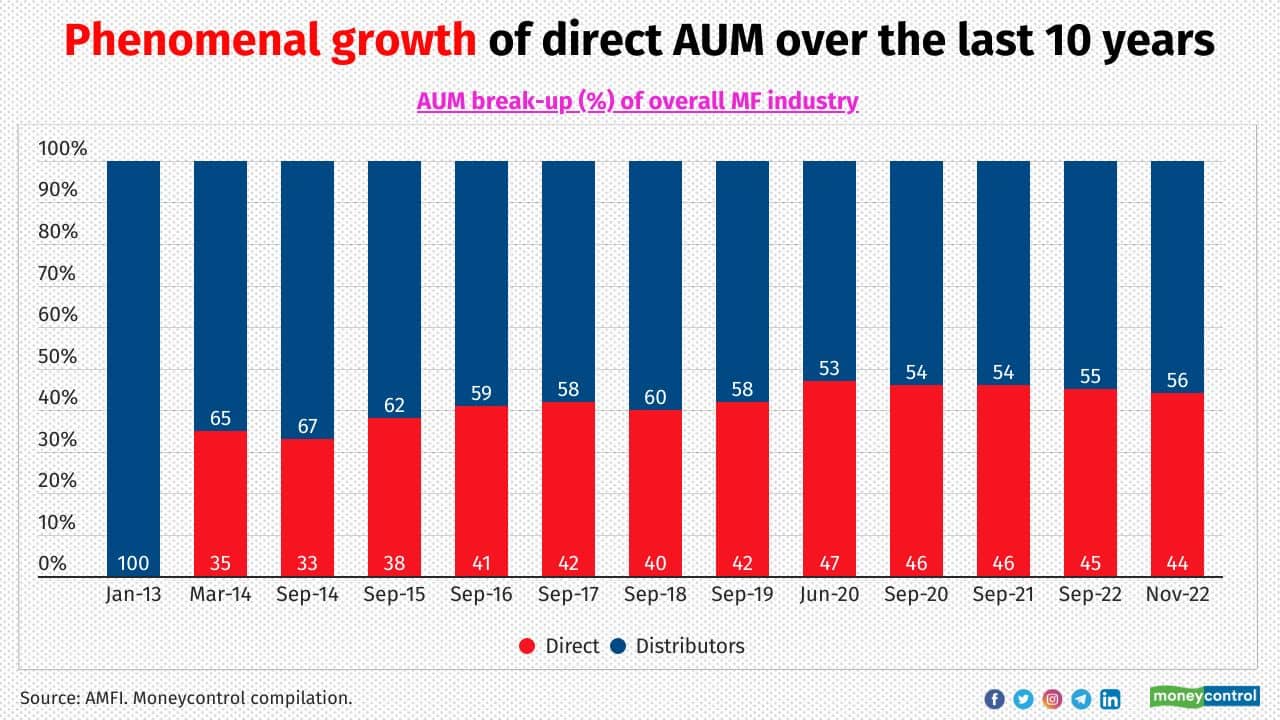 Explained How Direct Plans Carved A Niche In The Indian Mutual Fund explained-how-direct-plans-carved-a-niche-in-the-indian-mutual-fund
