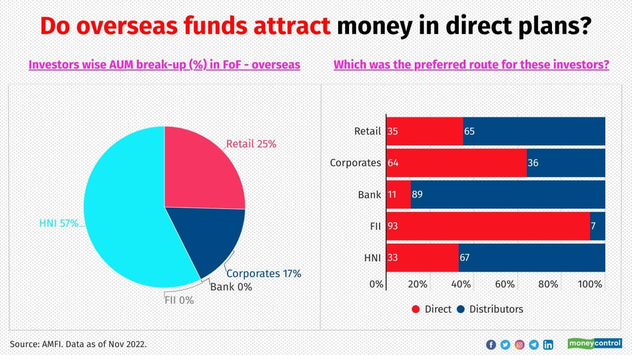 HNIs and retail investors were the two major investors in the FoF Overseas category. However, their direct participation was just one third of the AUM in this category