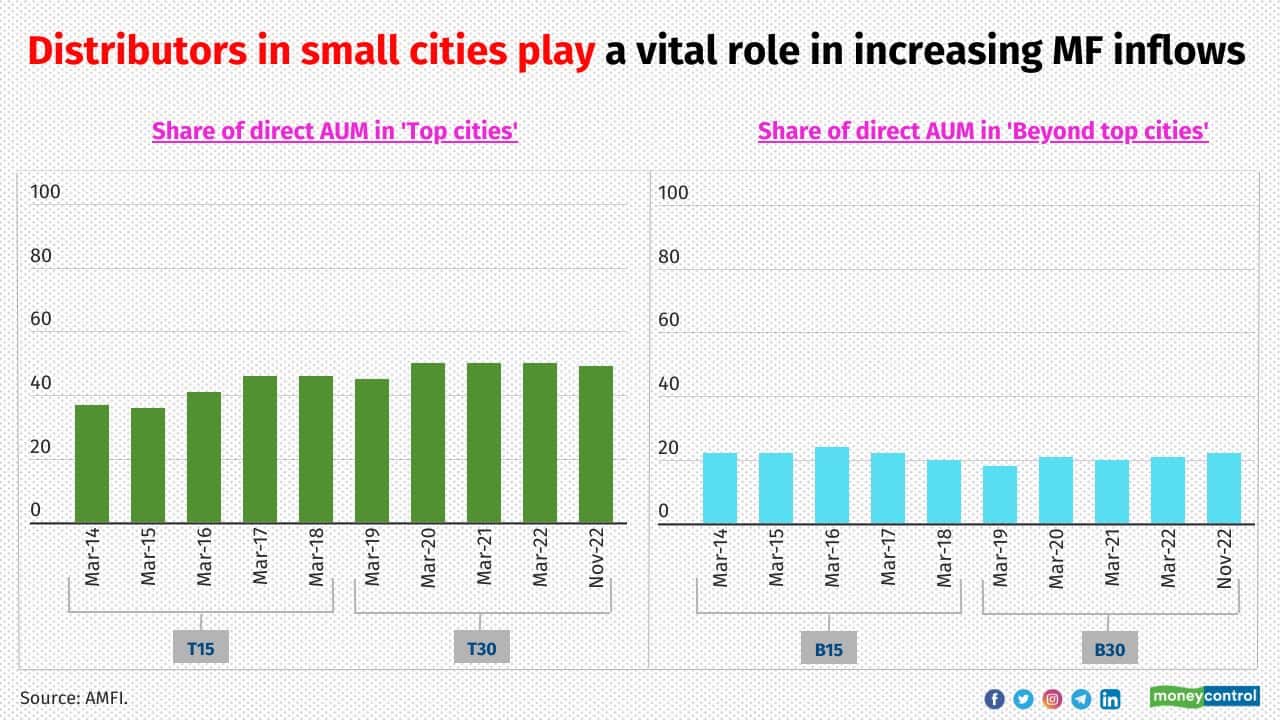 Distributors in small cities play a vital role in increasing MF inflows While the direct route is gaining attention among investors in top cities, those in small cities prefer going with distributors for MF investments. In 2012, SEBI classified regions as Top 15 cities (T15) and Beyond 15 cities (B15) for operational convenience. In April 2018, the regulator revised this definition to Top 30 cities (T30) and Beyond 30 cities (B30). Distributors such as PSU banking channels and IFAs play an important role in rural areas to garner MF investments 