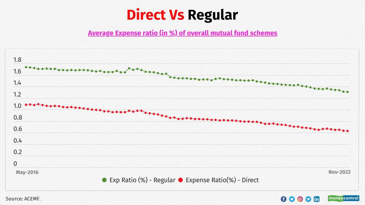 Direct Vs Regular Under direct plans, the commission paid to intermediaries is excluded from the expenses charged to investors, thus leading to a difference in expense ratios. ACEMF data shows that the difference between the average expense ratio of direct plans and regular plans was in the range of 39 bps to 74 bps. One basis point is equivalent to 0.01% (1/100th of a percent). Eventually, the difference is what the direct investors tend to get extra in return
