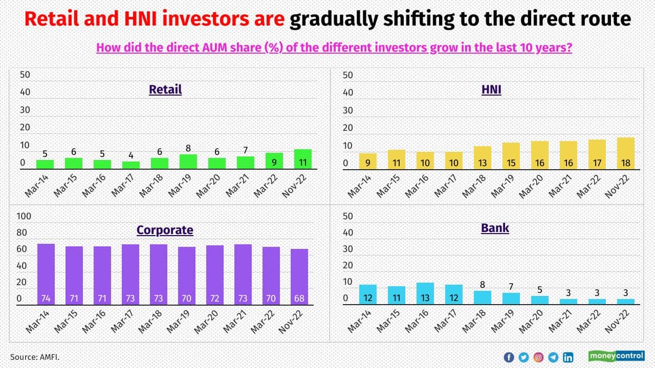 Albeit slowly, retail and HNI investors are taking the direct route while investing in equity schemes. This, in turn, has increased their direct AUM share. As far as corporates are concerned, they have allocated significant amounts to target maturity funds (TMF) in the last 2-3 years thanks to their attractive yields and given the uncertain rate scenario. Most have preferred the FoF of these TMPs and invested in them through regular plans. This has reduced their direct AUM share