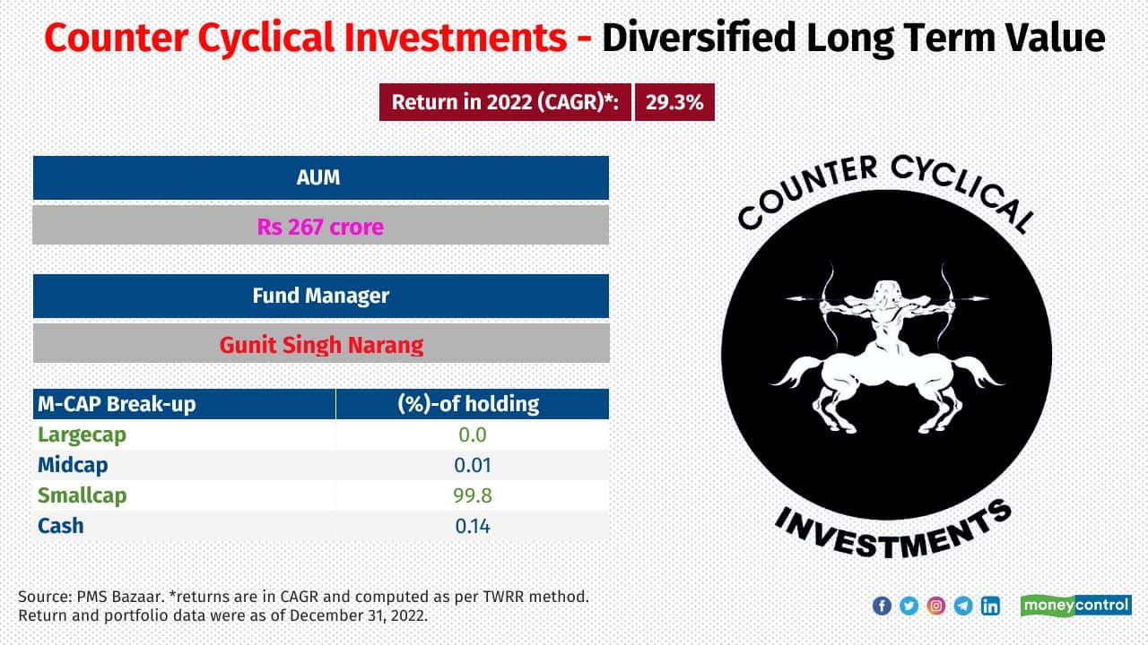 Counter Cyclical Investments - Diversified Long Term Value Category: Small-cap Investment attributes: It manages a diversified portfolio of high quality small caps with strong, competent & honest management that are available at a discount 