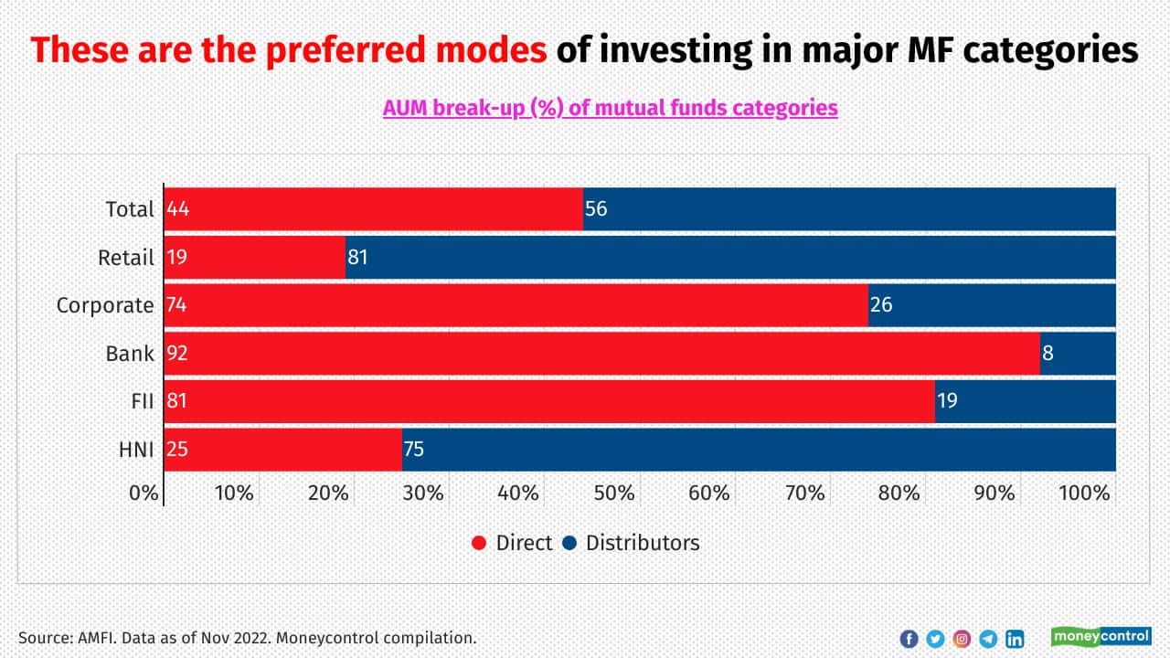 More direct investments came into categories such as Gold ETFs, debt funds and other ETFs. Distributors play an important role while attracting inflows into the equity and balanced categories. Besides, ETFs are sold on stock exchanges, so distributors do not come into the picture much. On the other hand, large institutional investors typically invest in debt funds. They prefer to invest directly with fund houses, bypassing distributors, as their internal treasury departments manage proprietary money
