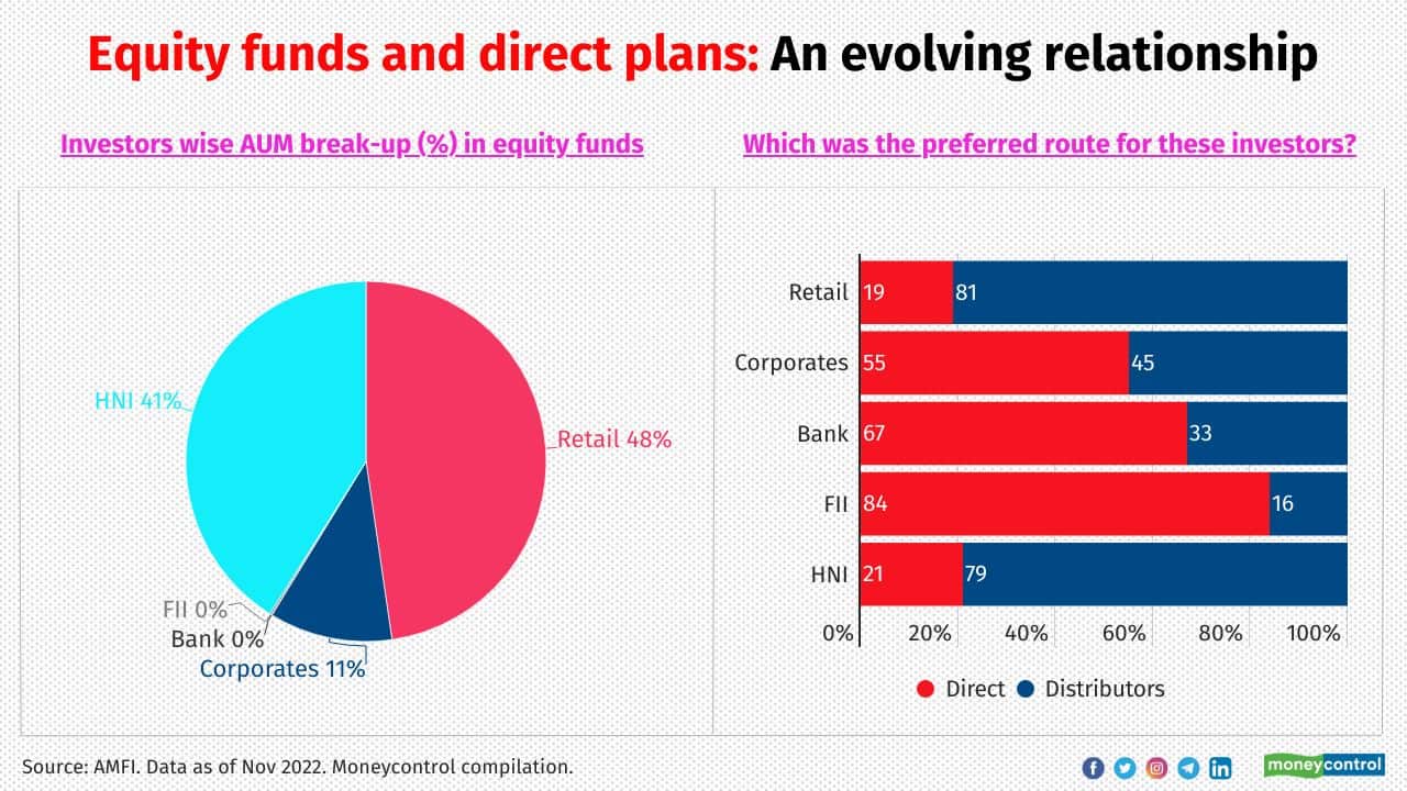 Retail money comprised about half of the equity AUM (equity and ELSS) as of November 30, 2022. However, direct contributions by the retail segment were as low as 19%. The distributors’ portion had the lion’s share of 81% in retail equity AUM