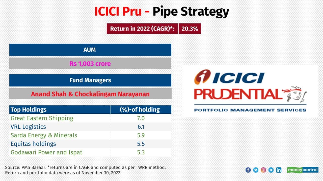 ICICI Prudential - Pipe Strategy Category: Small-cap Investment attributes: It invests in companies with market capitalization less than the largest market capitalisation stock in S&P BSE Smallcap Index 