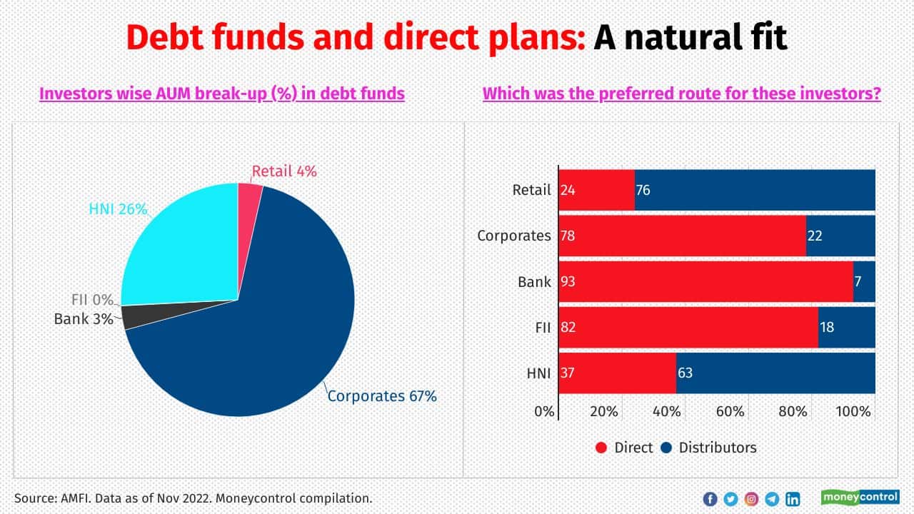Corporates held more than two-third of the debt funds’ AUM, investing mainly in liquid, overnight and TMF funds, mostly through direct investments. Retail investors mainly invested in other debt schemes, including corporate bonds, banking and PSU debt, as well as other duration funds. Retail investment in debt funds was mainly through the distributor channel