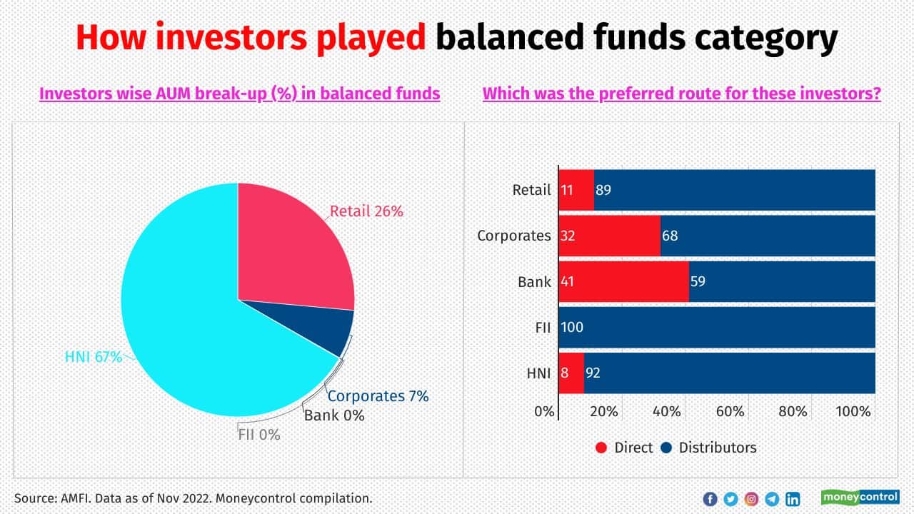 HNI and retail investors have been the major investors in the balanced funds category, mostly through intermediaries