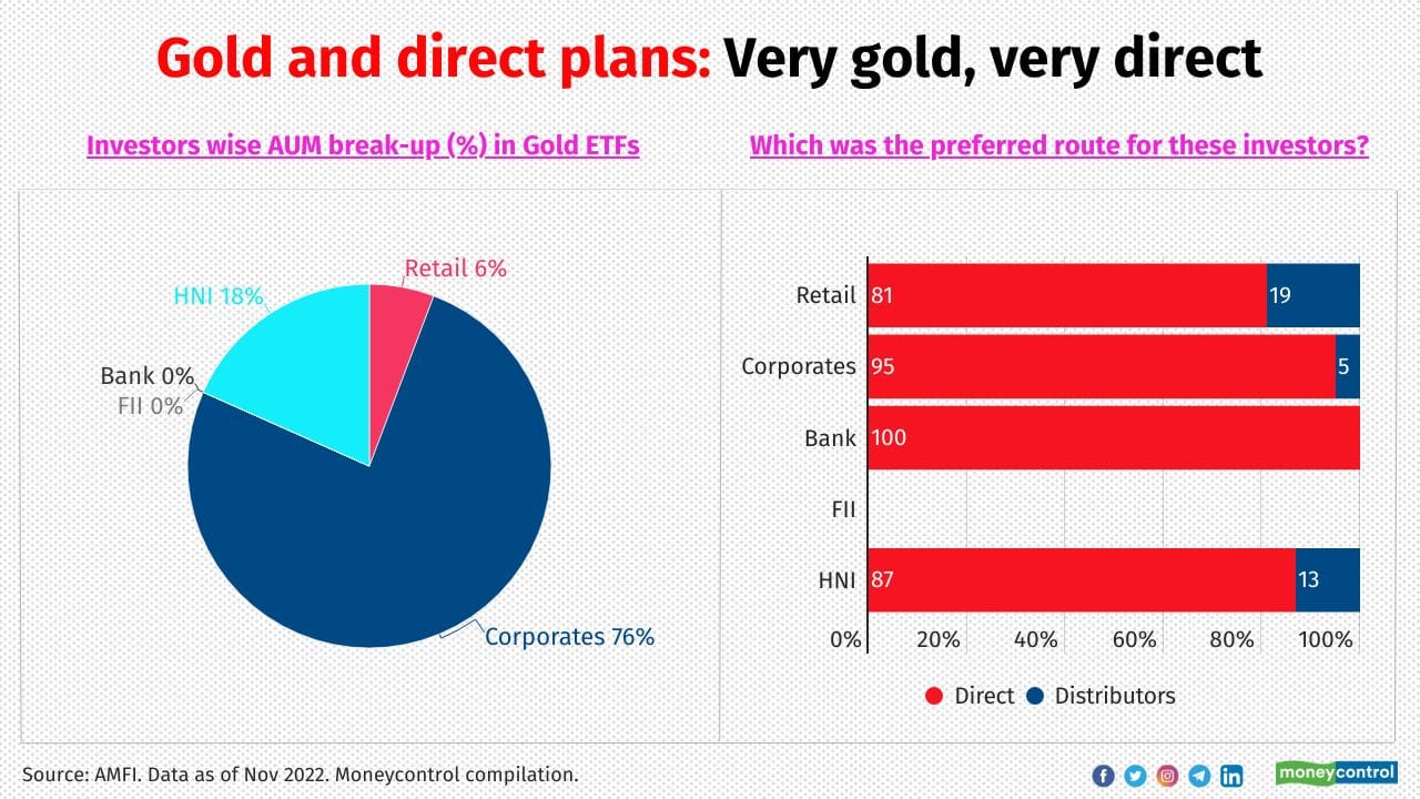 Distributors had no major role to play in gold ETFs as these are exchange traded instruments. Corporates and HNIs mostly buy and sell these instruments on the exchanges. On the other hand, Gold FoFs (which, in turn, invest in gold ETFs) have been a preferred investment option for retail and HNI investors participating in the gold asset class