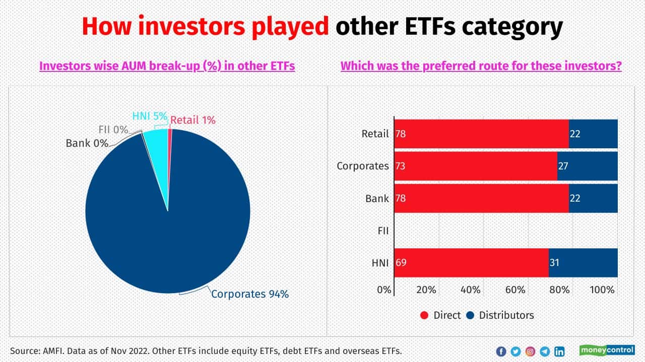 Corporates were the major investors in Equity and Debt ETFs. About three-fourths of their investments here were through direct plans