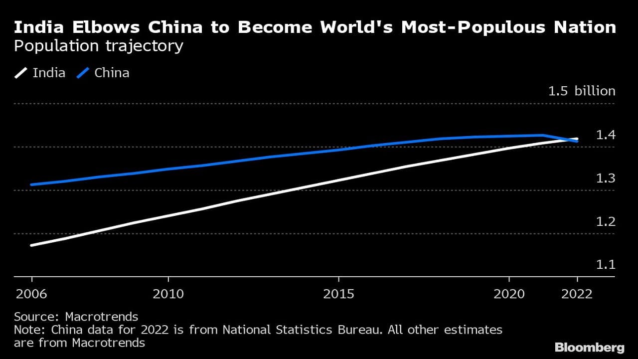 India Elbows China to Become World's Most-Populous Nation | Population trajectory