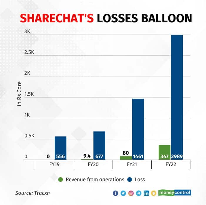 sharechats-losses-balloon
