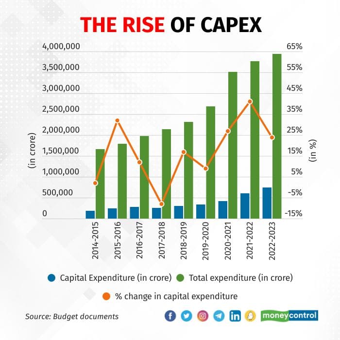 The rise of capex