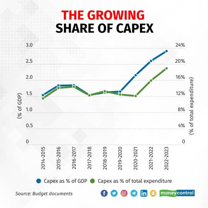 The growing share of capex